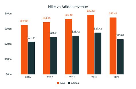 nike vs adidas sales comparison